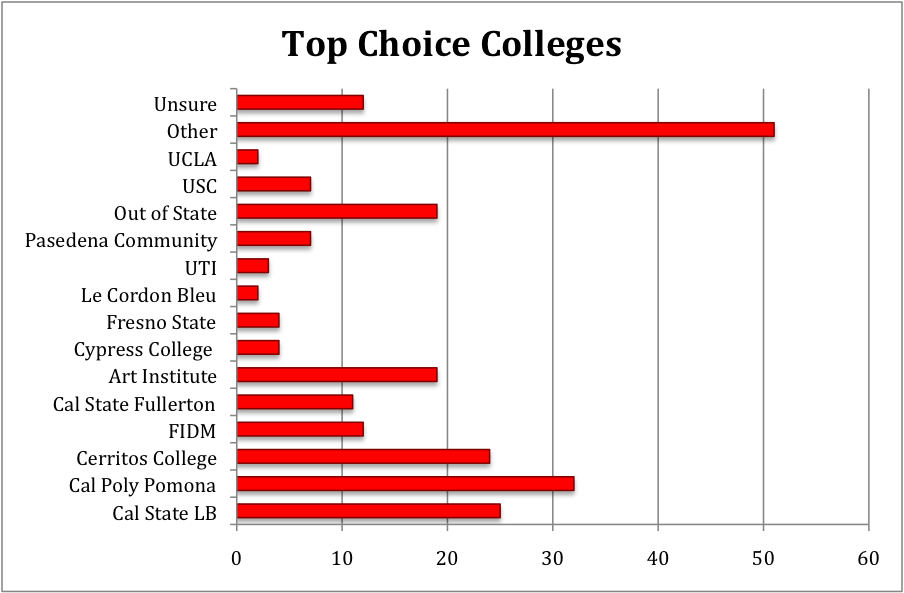 Above is a graph depicting the results from the survey conducted regarding college applications in January 2011. The graph represents the schools which seniors voted as their top choice universities.